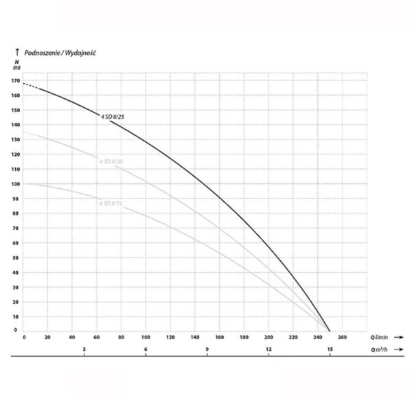 Pompa głębinowa 4 SD 8-25 (5,5 kW, 400 V) IBO - obrazek 2