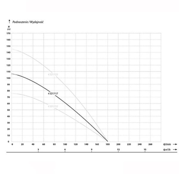 Pompa głębinowa z kablem 20 m 4 SD 7-17 (2,2 kW, 400 V) IBO - obrazek 2