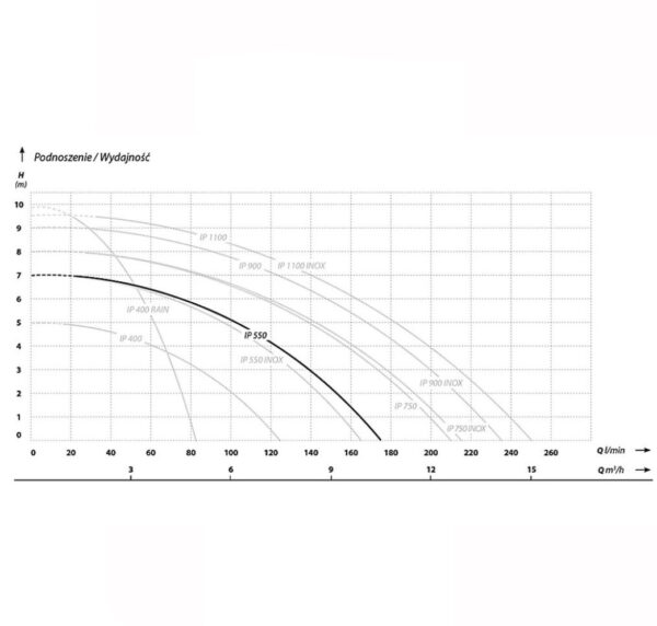 Pompa zatapialna z pływakiem IP 550 (0,55 kW, 230 V) IBO - obrazek 2