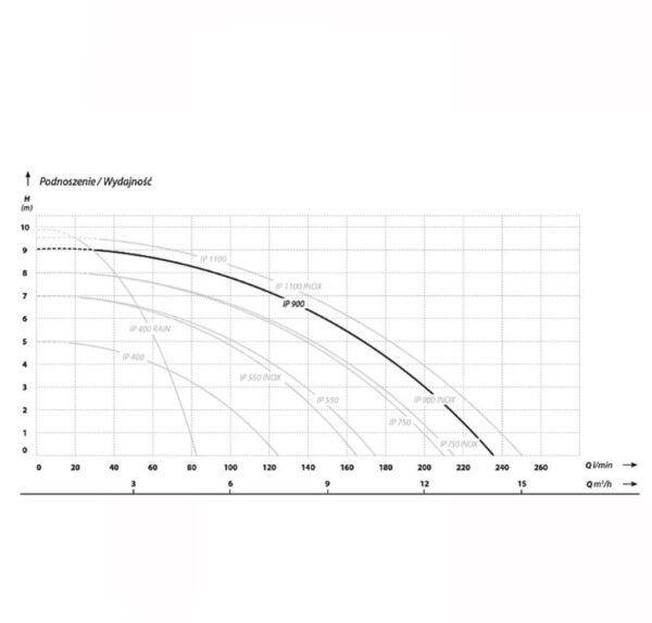 Pompa zatapialna z pływakiem IP 900 (0,9 kW, 230 V) IBO - obrazek 2