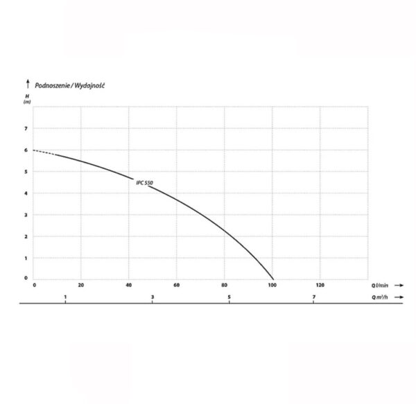 Pompa zatapialna IPC 550 (0,55 kW, 230 V) IBO - obrazek 2
