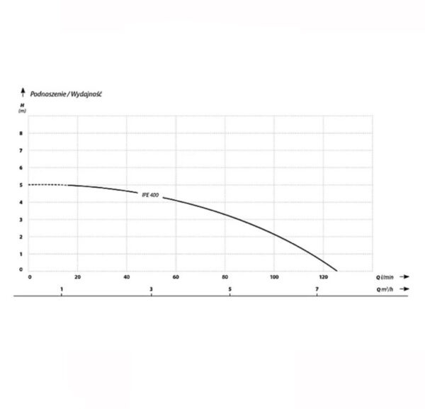 Pompa zatapialna z elektroniczną sondą poziomu IPE 400 (0,4 kW, 230 V) IBO - obrazek 2