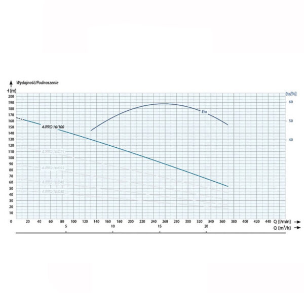Pompa głębinowa z kablem 1,5 m 4" IPRO 16-100 T (7,5 kW, 400 V) IBO - obrazek 2