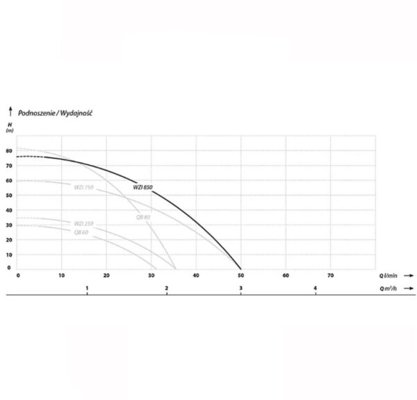 Pompa hydroforowa z osprzętem WZI 850 (0,85 kW, 230 V) IBO - obrazek 3