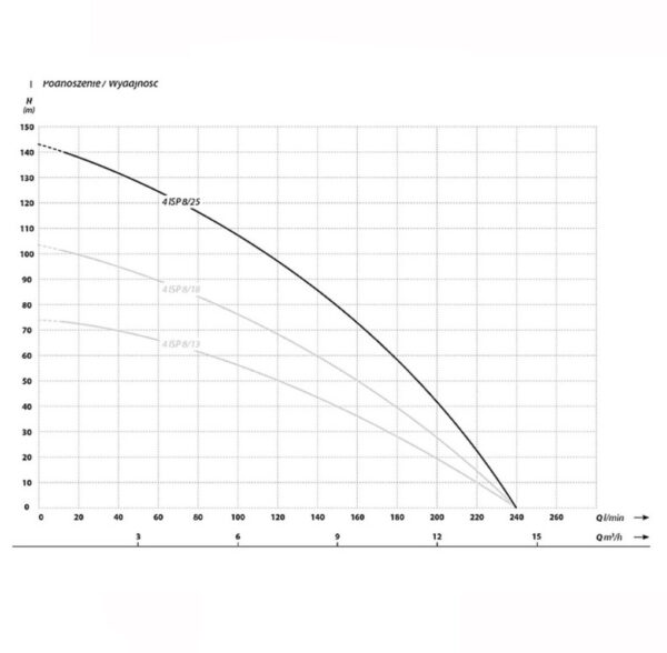 Pompa głębinowa z kablem 20 m 4 ISP 8-25 (4 kW, 400 V) IBO - obrazek 2