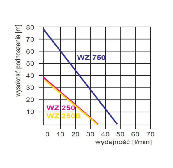 Pompa hydroforowa WZ 250 230V Omnigena - obrazek 2